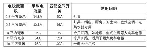 不同的插座用多大平方的电线 